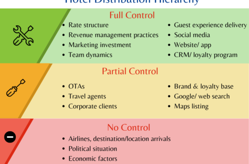 Hotel Distribution Strategy