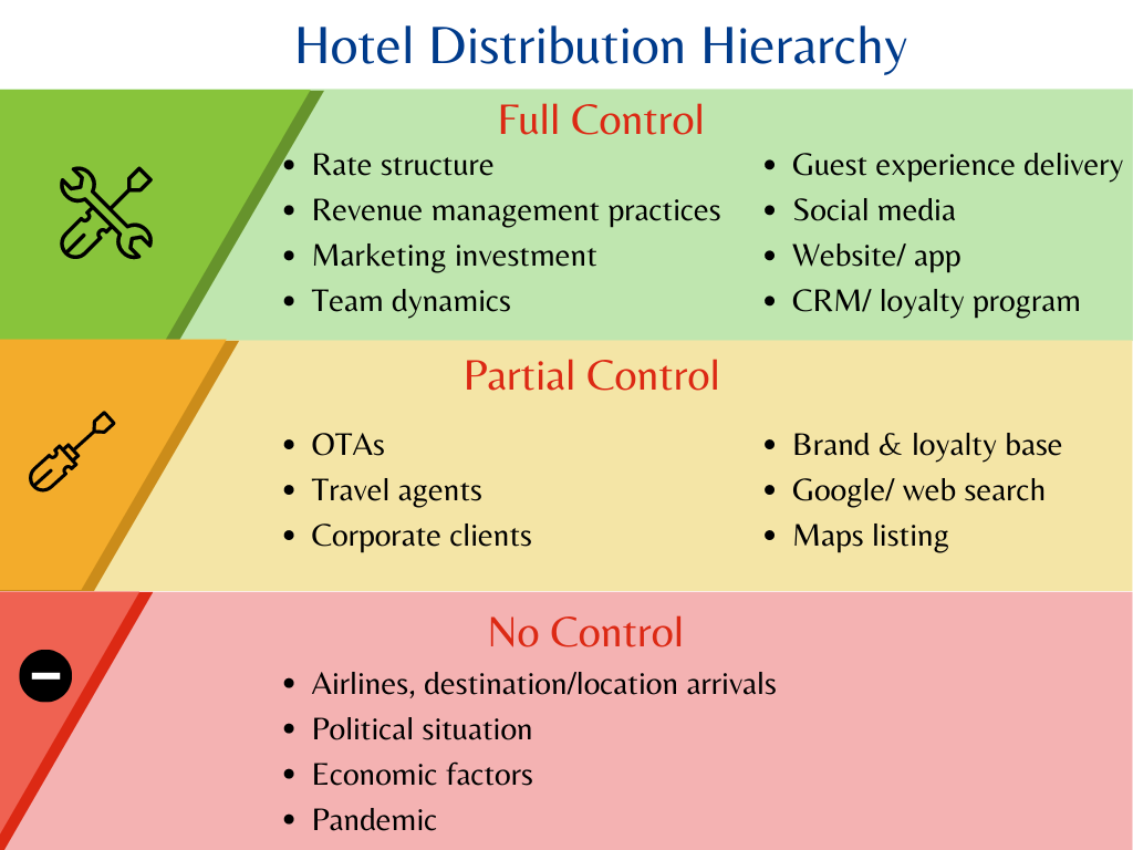 Hotel Distribution Strategy