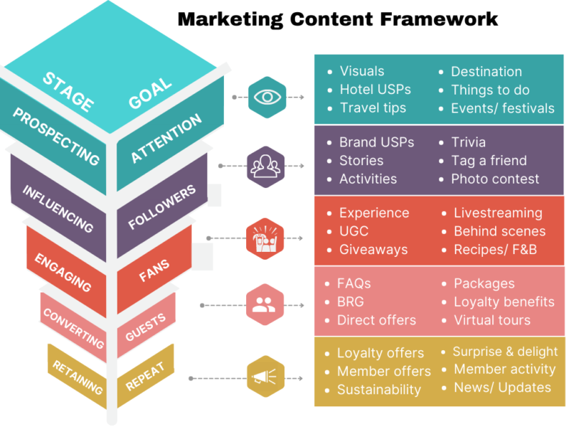 Hotel Marketing Content Framework