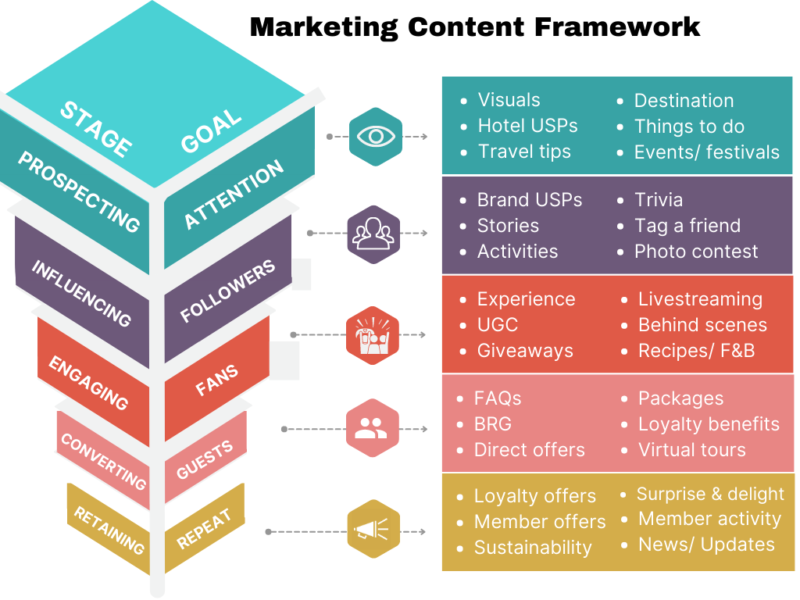 Content Mapped on Funnel (4) Hotel Marketing Content Framework